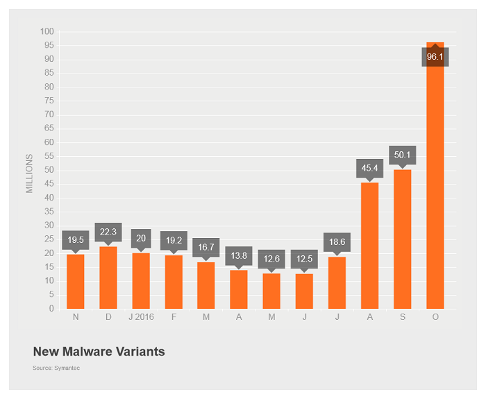 New Malware Variants.png